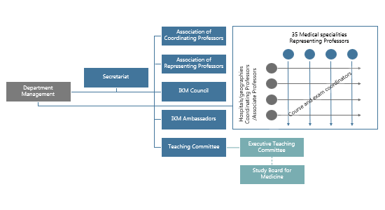 Organisational chart 