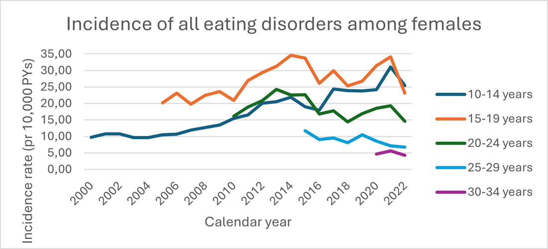 Incidence of all eating disorders among females