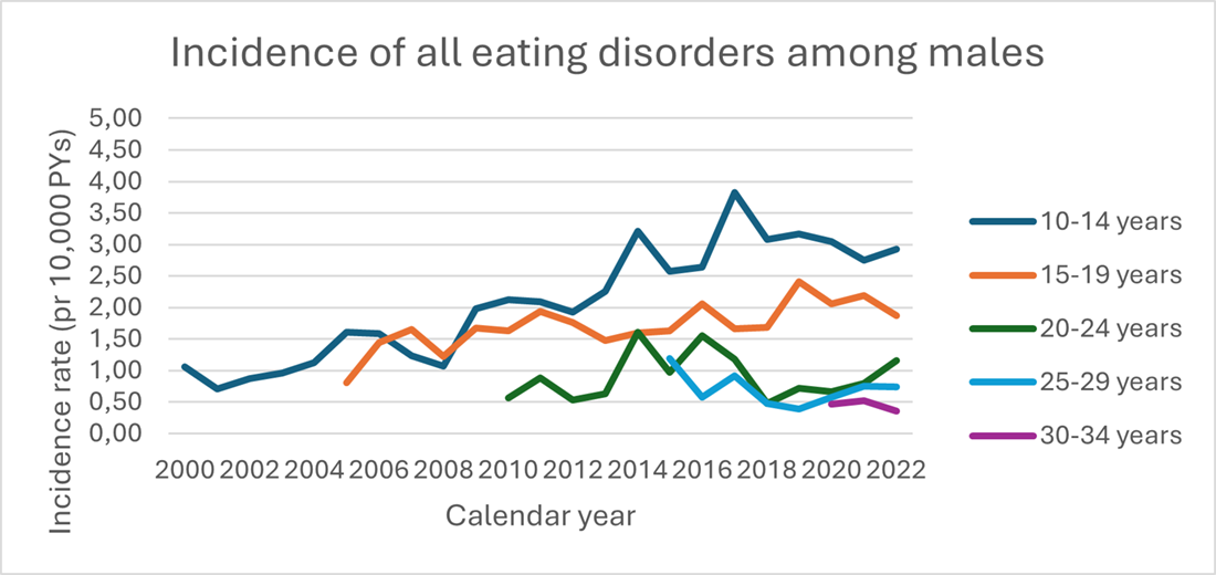 Incidence of all eating disorders among males